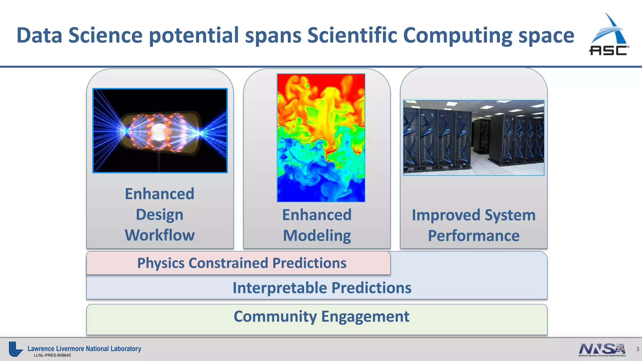 3
LLNL-PRES-808845
Enhanced
Design
Workflow
Interpretable Predictions
Community Engagement
Data Science potential spans Scientific Computing space
Improved System
Performance
Enhanced
Modeling
Physics Constrained Predictions
 