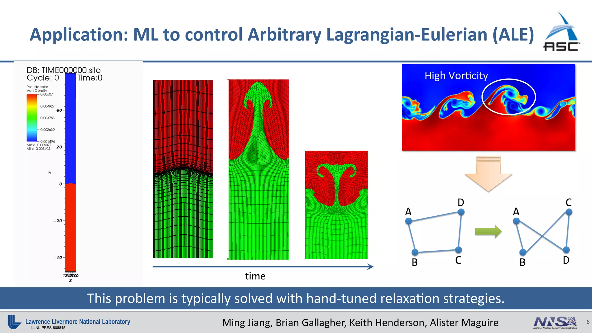 6
LLNL-PRES-808845
Application: ML to control Arbitrary Lagrangian-Eulerian (ALE)
B" C"
A"
D"
A"
C"
B" D"
High%Vor)city%
This problem is typically solved with hand-tuned relaxaSon strategies.
Ming Jiang, Brian Gallagher, Keith Henderson, Alister Maguire
time
 