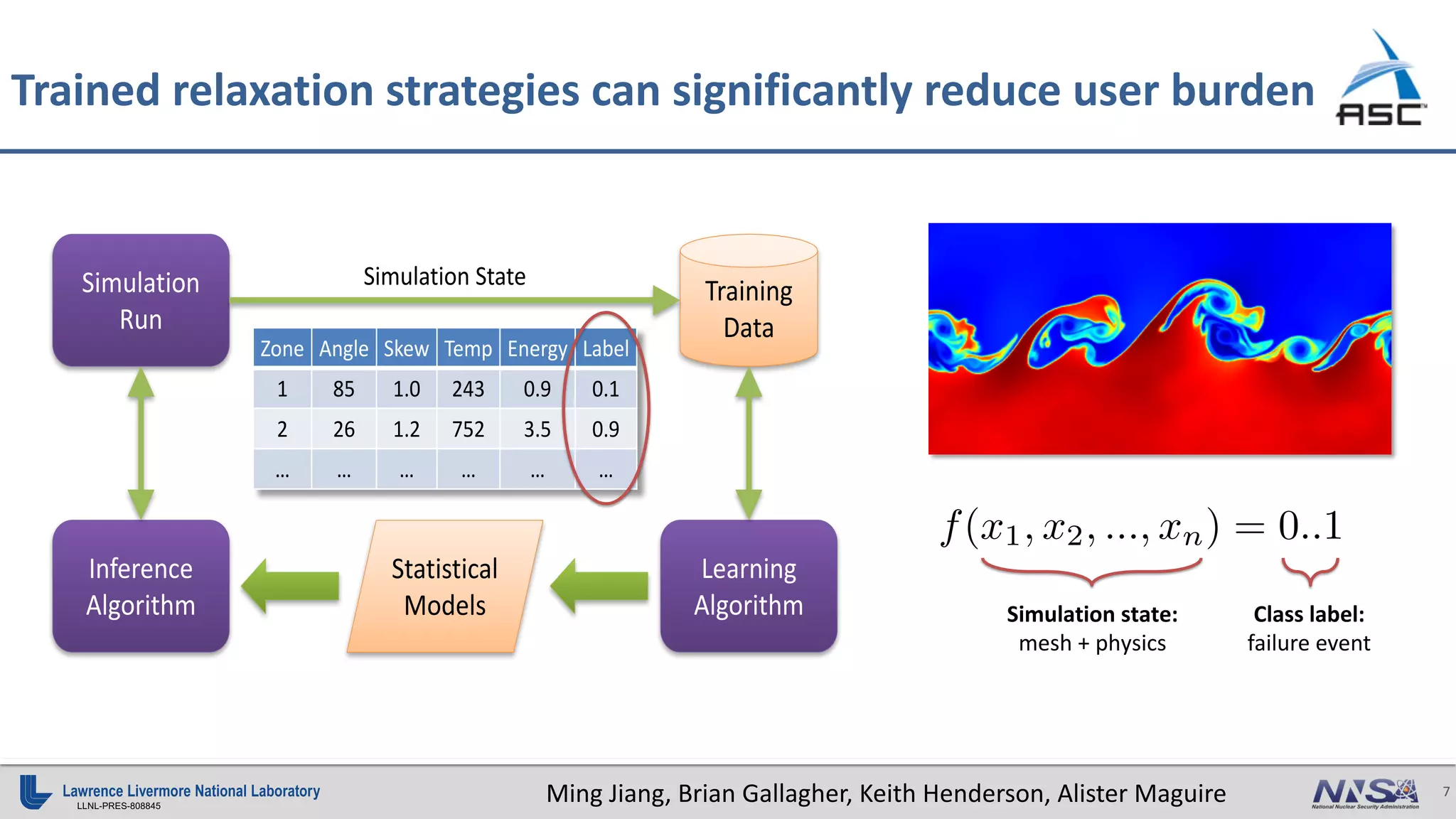 7
LLNL-PRES-808845
Trained relaxation strategies can significantly reduce user burden
Ming Jiang, Brian Gallagher, Keith Henderson, Alister Maguire
Zone Angle Skew Temp Energy Label
1 85 1.0 243 0.9 0.1
2 26 1.2 752 3.5 0.9
… … … … … …
Simulation	
Run
Inference	
Algorithm
Learning	
Algorithm
Statistical	
Models
Training	
Data
Simulation	State
Simulation state:
mesh + physics
Class label:
failure event
f(x1, x2, ..., xn) = 0..1
 