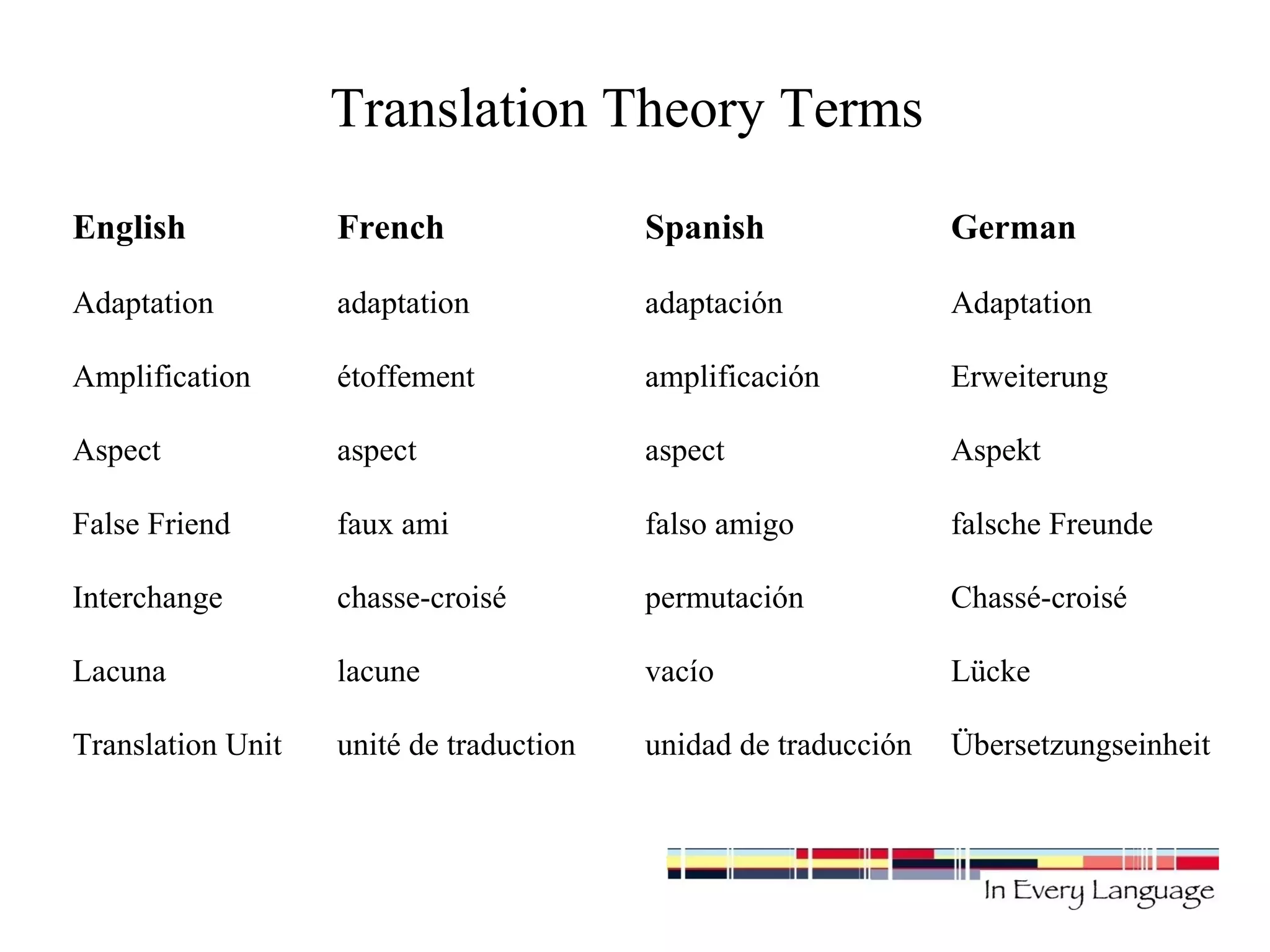 Translation Theory Terms 
English French Spanish German 
Adaptation adaptation adaptación Adaptation 
Amplification étoffement amplificación Erweiterung 
Aspect aspect aspect Aspekt 
False Friend faux ami falso amigo falsche Freunde 
Interchange chasse-croisé permutación Chassé-croisé 
Lacuna lacune vacío Lücke 
Translation Unit unité de traduction unidad de traducción Übersetzungseinheit 
 