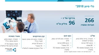 13
‫כלי‬‫סיוע‬2018*
‫הפרויקטים‬ ‫קרן‬
•‫המטרה‬:‫בטא‬‫סייט‬‫והגשה‬ ‫שיווקי‬
‫בינ‬ ‫למכרז‬"‫ל‬
•‫הגישו‬33‫חברות‬
•14‫אושרו‬*
•‫סה‬"‫כ‬‫שאושרו‬ ‫מענקים‬5‫מלש‬"‫ח‬
*‫האחרון‬ ‫למקצה‬ ‫הנוגעים‬ ‫הוועדה‬ ‫דיוני‬ ‫הסתיימו‬ ‫טרם‬
266
‫אושרו‬ ‫חברות‬
‫כ‬ ‫של‬ ‫בהיקף‬–
96‫מיליון‬‫ש‬"‫ח‬
‫תשתית‬ ‫מאגדי‬
•‫המטרה‬:‫מתקן‬ ‫הקמת‬
‫בינ‬ ‫שיווקי‬ ‫הדגמה‬"‫ל‬
•‫של‬ ‫בקשות‬ ‫אושרו‬11
‫של‬ ‫בהיקף‬ ‫חברות‬3‫מלש‬"‫ח‬
‫חכם‬ ‫כסף‬
•‫המטרה‬:‫בשוק‬ ‫לפריצה‬ ‫סיוע‬
‫חדש‬
•‫הגישו‬249‫חברות‬
•151‫אושרו‬*
•‫סה‬"‫שאושרו‬ ‫מענקים‬ ‫כ‬72
‫מלש‬"‫ח‬
‫של‬"‫ב‬
•‫המטרה‬:‫וסיוע‬ ‫יכולות‬ ‫בניית‬
‫ראשונים‬ ‫בצעדים‬
•‫הגישו‬161‫חברות‬
•90‫אושרו‬
•‫סה‬"‫שאושרו‬ ‫מענקים‬ ‫כ‬16
‫מלש‬"‫ח‬
 