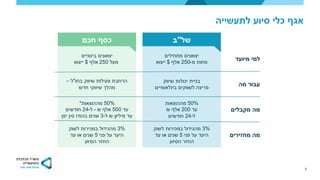 8
‫לתעשייה‬ ‫סיוע‬ ‫כלי‬ ‫אגף‬
‫מה‬ ‫עבור‬
‫מקבלים‬ ‫מה‬
‫מיועד‬ ‫למי‬
‫מחזירים‬ ‫מה‬
‫של‬"‫ב‬
‫שיווק‬ ‫יכולות‬ ‫בניית‬
‫בינלאומיים‬ ‫לשווקים‬ ‫פריצה‬
50%‫מההוצאות‬
‫עד‬200‫אלף‬₪
‫ל‬-24‫חודשים‬
‫מתחילים‬ ‫יצואנים‬
‫מ‬ ‫פחות‬-250‫אלף‬$‫ייצוא‬
3%‫לשוק‬ ‫במכירות‬ ‫מהגידול‬
‫פני‬ ‫על‬ ‫היעד‬5‫עד‬ ‫או‬ ‫שנים‬
‫הסיוע‬ ‫החזר‬
‫חכם‬ ‫כסף‬
‫בחו‬ ‫שיווק‬ ‫פעילות‬ ‫הרחבת‬"‫ל‬–
‫חדש‬ ‫שיווקי‬ ‫מהלך‬
50%‫מההוצאות‬*
‫עד‬500‫אלף‬₪-‫ל‬-24‫חודשים‬
‫מיליון‬ ‫עד‬₪‫ל‬-3‫יפן‬ ‫סין‬ ‫בהודו‬ ‫שנים‬
‫בינוניים‬ ‫יצואנים‬
‫מעל‬250‫אלף‬$‫ייצוא‬
3%‫לשוק‬ ‫במכירות‬ ‫מהגידול‬
‫פני‬ ‫על‬ ‫היעד‬5‫עד‬ ‫או‬ ‫שנים‬
‫הסיוע‬ ‫החזר‬
 