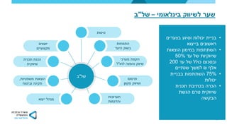 9
•‫בצעדים‬ ‫וסיוע‬ ‫יכולות‬ ‫בניית‬
‫בייצוא‬ ‫ראשונים‬
•‫הוצאות‬ ‫במימון‬ ‫השתתפות‬
‫עד‬ ‫של‬ ‫שיווקיות‬50%
‫עד‬ ‫של‬ ‫כולל‬ ‫ובסכום‬200
‫אלף‬₪‫למשך‬‫שנתיים‬
•75%‫בבניית‬ ‫השתתפות‬
‫יכולות‬
•‫תכנית‬ ‫בכתיבת‬ ‫הכרה‬
‫הגשת‬ ‫טרם‬ ‫שיווקית‬
‫הבקשה‬
‫בינלאומי‬ ‫לשיווק‬ ‫שער‬–‫של‬"‫ב‬
‫של‬"‫ב‬
‫מערכי‬ ‫הקמת‬
‫לחו‬ ‫והפצה‬ ‫שיווק‬"‫ל‬
‫פרסום‬
‫מקוון‬ ‫ושיווק‬
‫תערוכות‬
‫והדגמות‬
‫משפטיות‬ ‫הוצאות‬,
‫וביטוח‬ ‫תקינה‬
‫התמחות‬
‫היעד‬ ‫בשוק‬
‫יועצים‬
‫מקצועיים‬
‫תכנית‬ ‫הכנת‬
‫שיווקית‬
‫טיסות‬
‫ייצוא‬ ‫מנהל‬
 