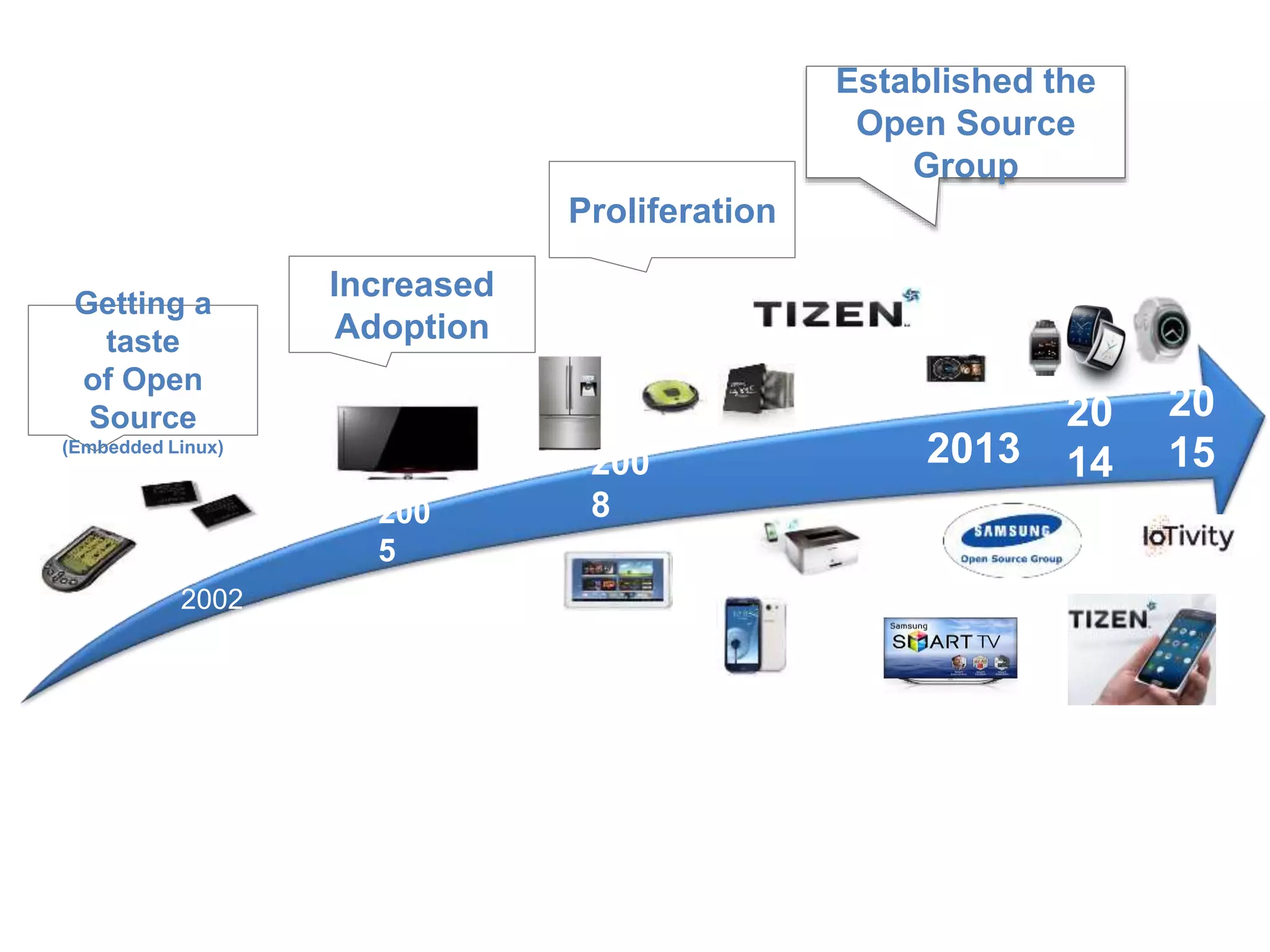 c
2002
Getting a
taste
of Open
Source
(Embedded Linux)
200
5
200
8
2013
20
14
Established the
Open Source
Group
Increased
Adoption
20
15
Proliferation
 