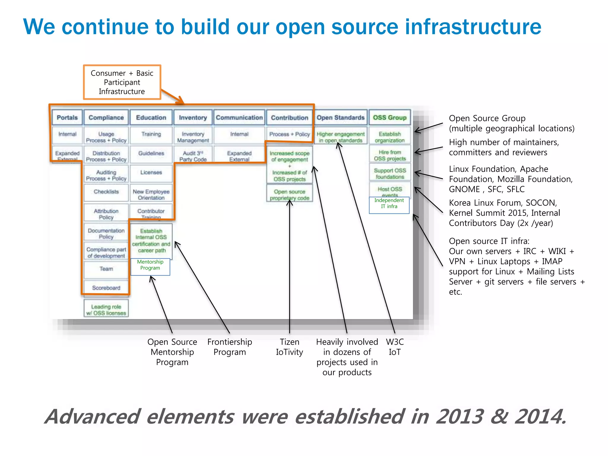 We continue to build our open source infrastructure
Open Source Group
(multiple geographical locations)
High number of maintainers,
committers and reviewers
Linux Foundation, Apache
Foundation, Mozilla Foundation,
GNOME , SFC, SFLC
Korea Linux Forum, SOCON,
Kernel Summit 2015, Internal
Contributors Day (2x /year)
Frontiership
Program
Tizen
IoTivity
W3C
IoT
Mentorship
Program
Open Source
Mentorship
Program
Independent
IT infra
Open source IT infra:
Our own servers + IRC + WIKI +
VPN + Linux Laptops + IMAP
support for Linux + Mailing Lists
Server + git servers + file servers +
etc.
Heavily involved
in dozens of
projects used in
our products
Consumer + Basic
Participant
Infrastructure
Advanced elements were established in 2013 & 2014.
 