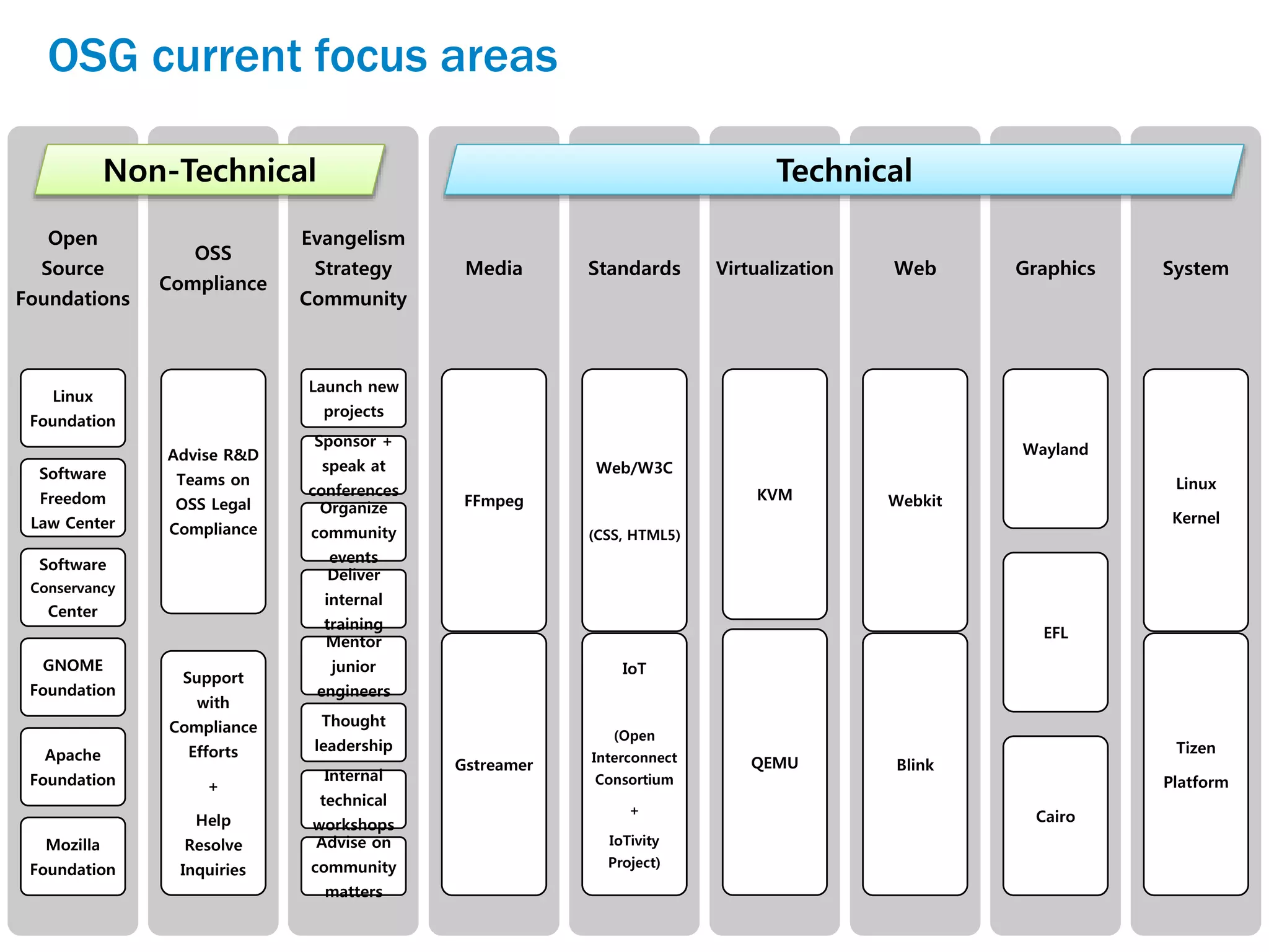 OSG current focus areas
Open
Source
Foundations
Linux
Foundation
Software
Freedom
Law Center
Software
Conservancy
Center
GNOME
Foundation
Apache
Foundation
Mozilla
Foundation
OSS
Compliance
Advise R&D
Teams on
OSS Legal
Compliance
Support
with
Compliance
Efforts
+
Help
Resolve
Inquiries
Evangelism
Strategy
Community
Launch new
projects
Sponsor +
speak at
conferences
Organize
community
events
Deliver
internal
training
Mentor
junior
engineers
Thought
leadership
Internal
technical
workshops
Advise on
community
matters
Media
FFmpeg
Gstreamer
Standards
Web/W3C
(CSS, HTML5)
IoT
(Open
Interconnect
Consortium
+
IoTivity
Project)
Virtualization
KVM
QEMU
Web
Webkit
Blink
Graphics
Wayland
EFL
Cairo
System
Linux
Kernel
Tizen
Platform
TechnicalNon-Technical
 