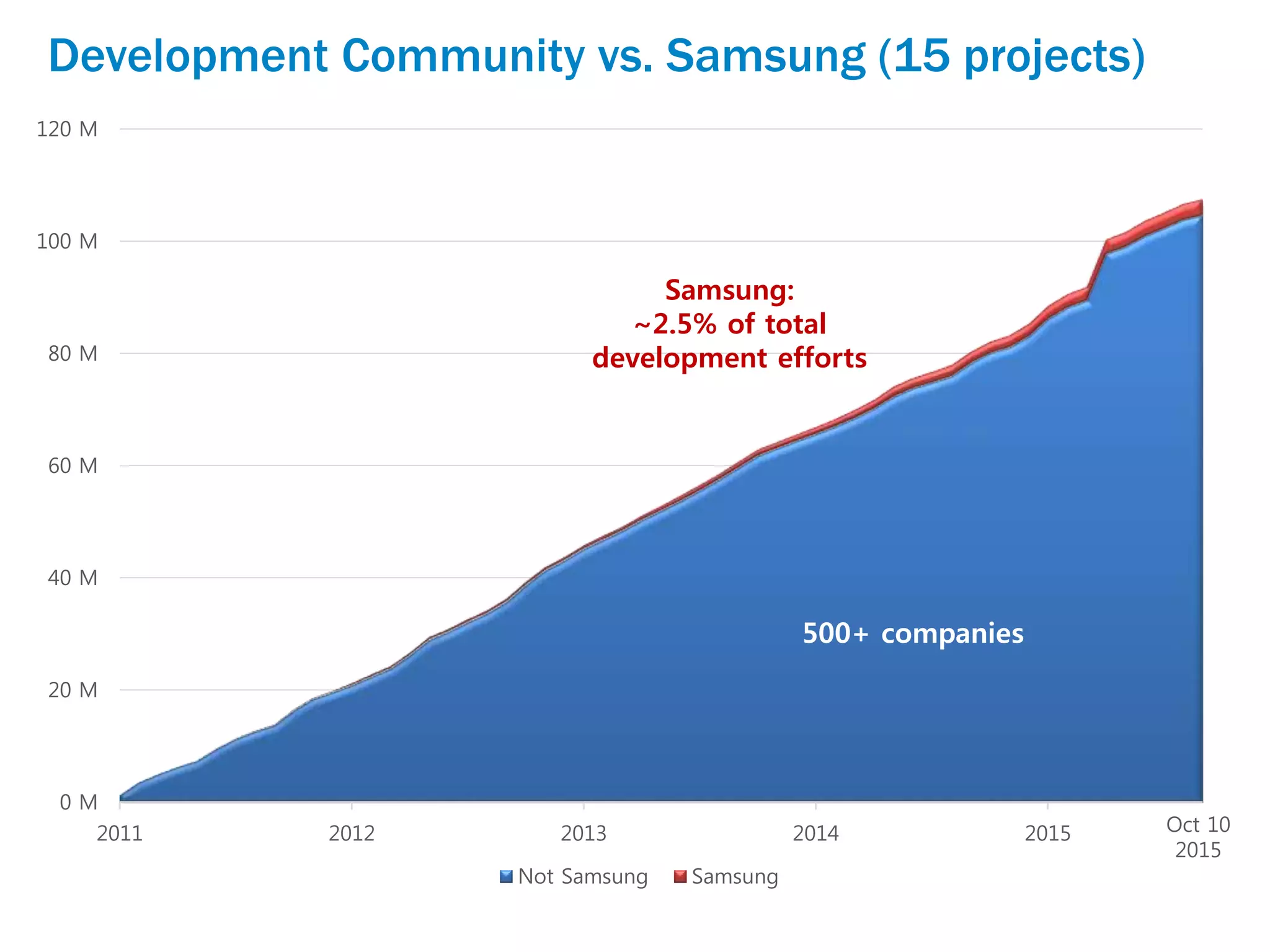 Development Community vs. Samsung (15 projects)
0 M
20 M
40 M
60 M
80 M
100 M
120 M
2011 2012 2013 2014 2015
Not Samsung Samsung
500+ companies
Samsung:
~2.5% of total
development efforts
Oct 10
2015
 