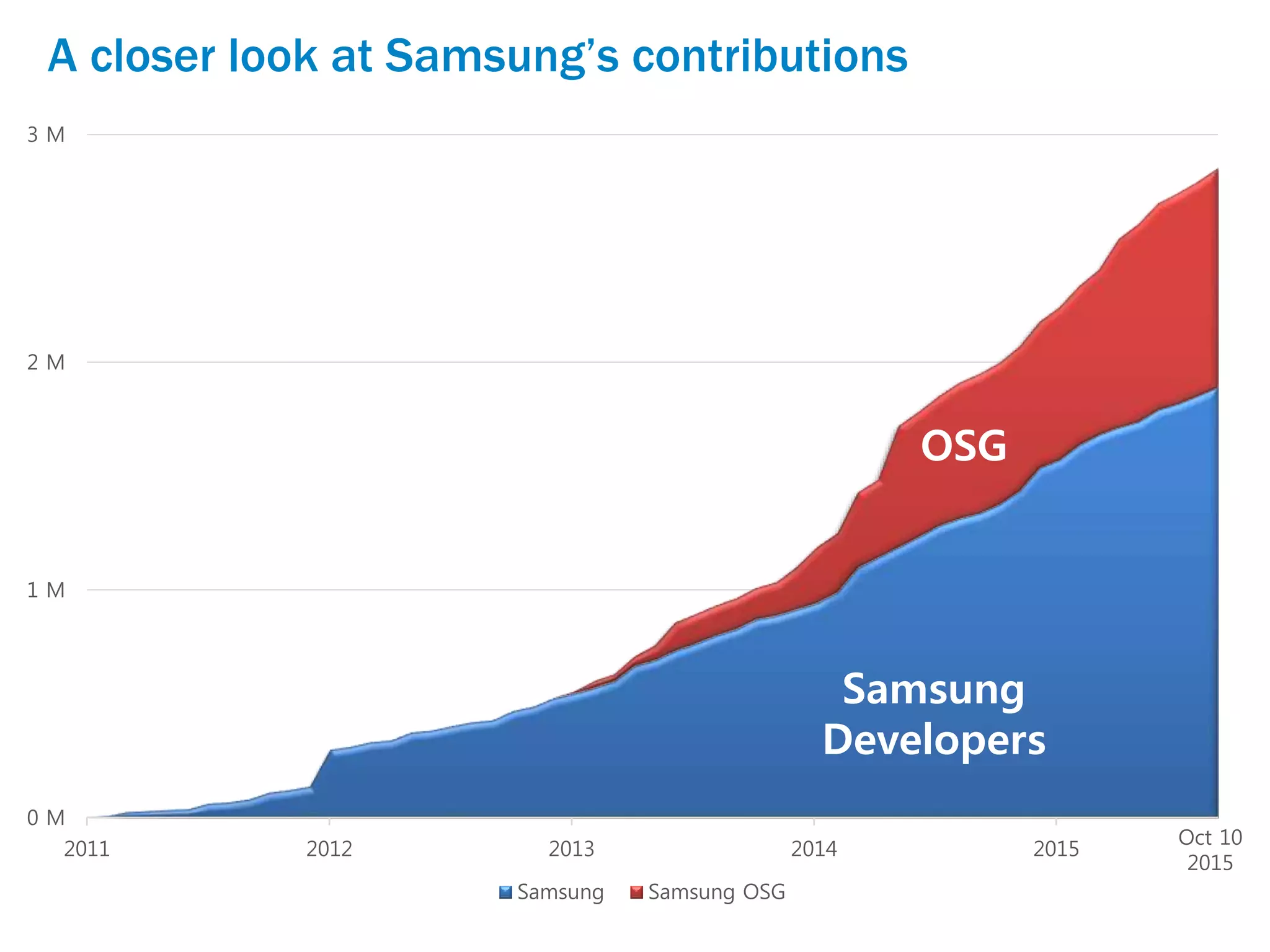 A closer look at Samsung’s contributions
0 M
1 M
2 M
3 M
2011 2012 2013 2014 2015
Samsung Samsung OSG
OSG
Samsung
Developers
Oct 10
2015
 
