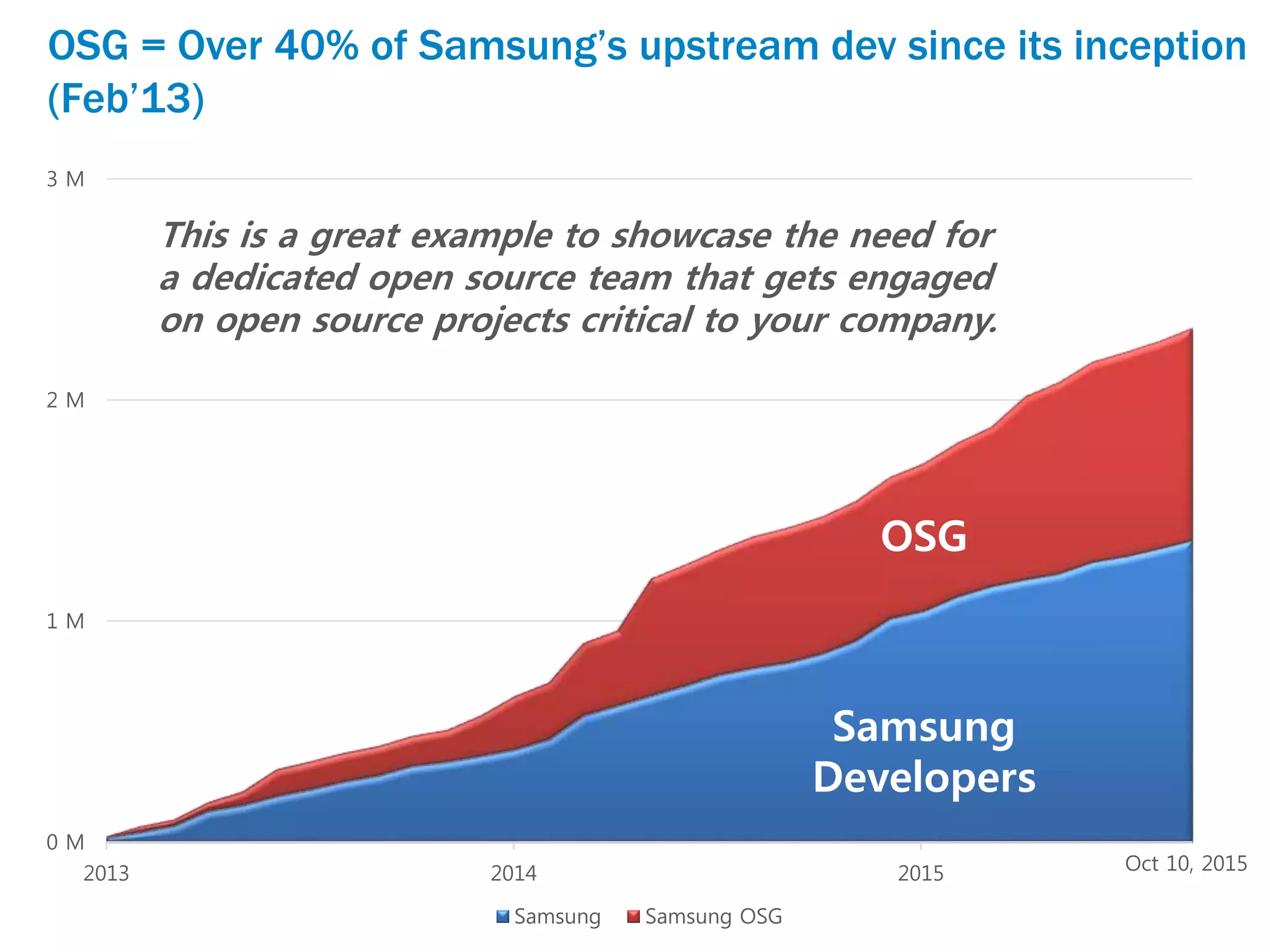 OSG = Over 40% of Samsung’s upstream dev since its inception
(Feb’13)
0 M
1 M
2 M
3 M
2013 2014 2015
Samsung Samsung OSG
OSG
Samsung
Developers
Oct 10, 2015
This is a great example to showcase the need for
a dedicated open source team that gets engaged
on open source projects critical to your company.
 