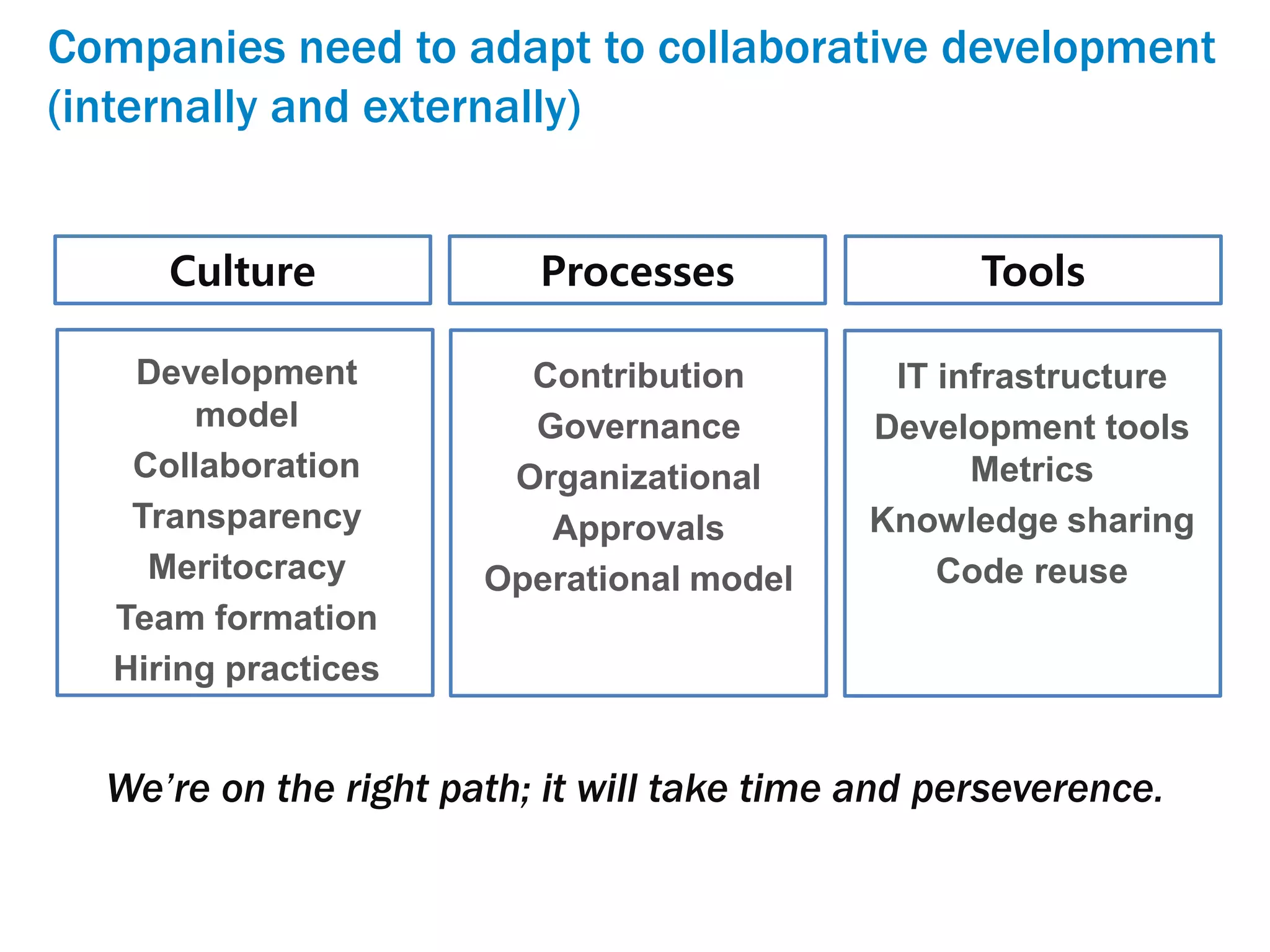Companies need to adapt to collaborative development
(internally and externally)
Development
model
Collaboration
Transparency
Meritocracy
Team formation
Hiring practices
Contribution
Governance
Organizational
Approvals
Operational model
IT infrastructure
Development tools
Metrics
Knowledge sharing
Code reuse
Culture Processes Tools
We’re on the right path; it will take time and perseverence.
 