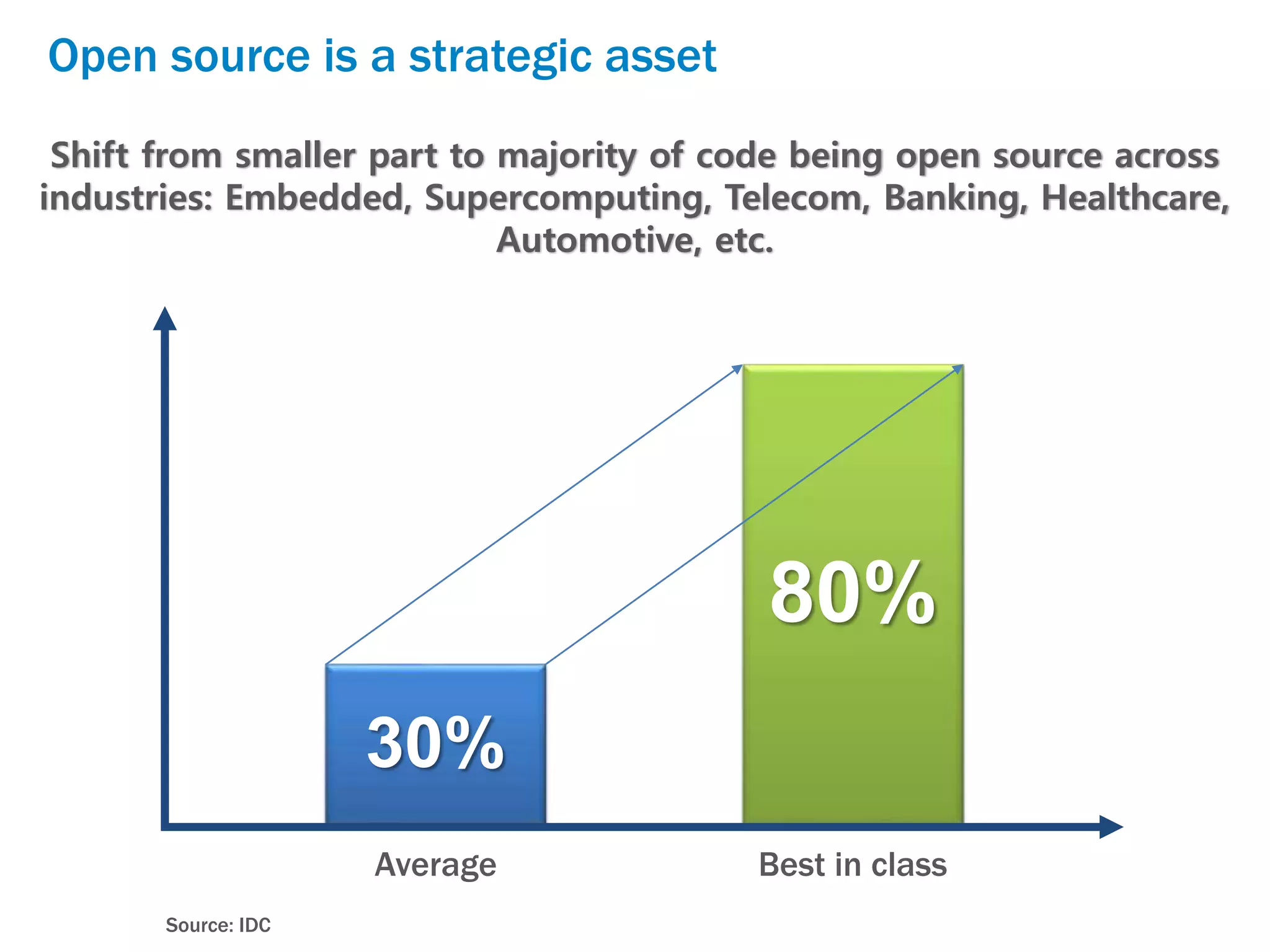 Open source is a strategic asset
30%
80%
Average Best in class
Source: IDC
Shift from smaller part to majority of code being open source across
industries: Embedded, Supercomputing, Telecom, Banking, Healthcare,
Automotive, etc.
 