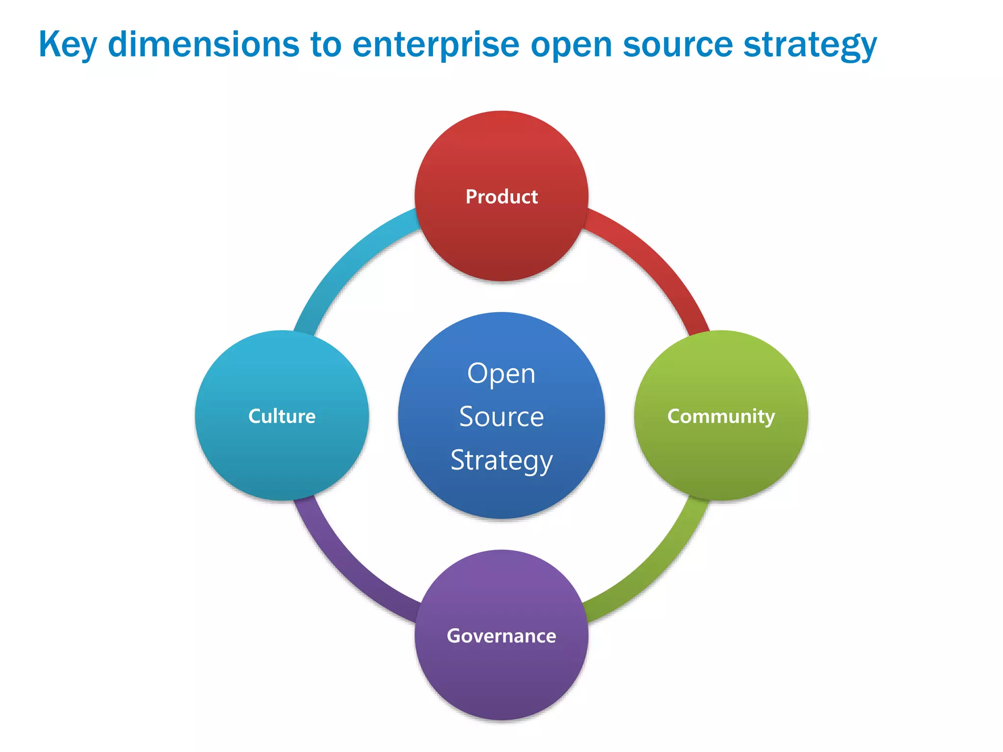 Key dimensions to enterprise open source strategy
Open
Source
Strategy
Product
Community
Governance
Culture
 