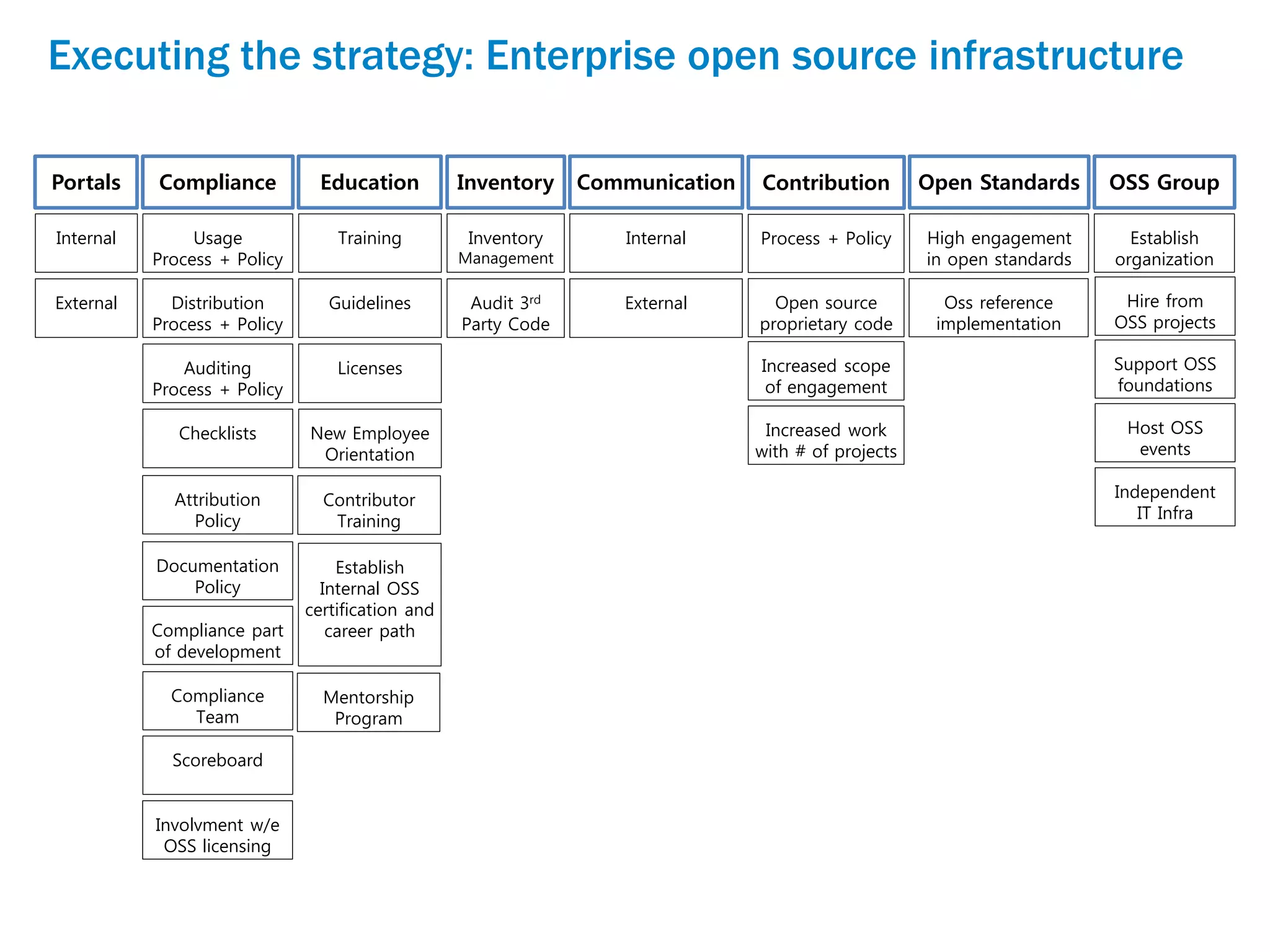 High engagement
in open standards
Portals Compliance Education Inventory Communication
Internal
External
Training
Guidelines
Licenses
New Employee
Orientation
Inventory
Management
Audit 3rd
Party Code
Usage
Process + Policy
Distribution
Process + Policy
Auditing
Process + Policy
Checklists
Attribution
Policy
Documentation
Policy
Internal
External
Compliance part
of development
Compliance
Team
Scoreboard
Contribution
Process + Policy
Open Standards
Contributor
Training
Establish
organization
OSS Group
Hire from
OSS projects
Open source
proprietary code
Support OSS
foundations
Host OSS
events
Involvment w/e
OSS licensing
Establish
Internal OSS
certification and
career path
Mentorship
Program
Independent
IT Infra
Increased scope
of engagement
Increased work
with # of projects
Oss reference
implementation
Executing the strategy: Enterprise open source infrastructure
 