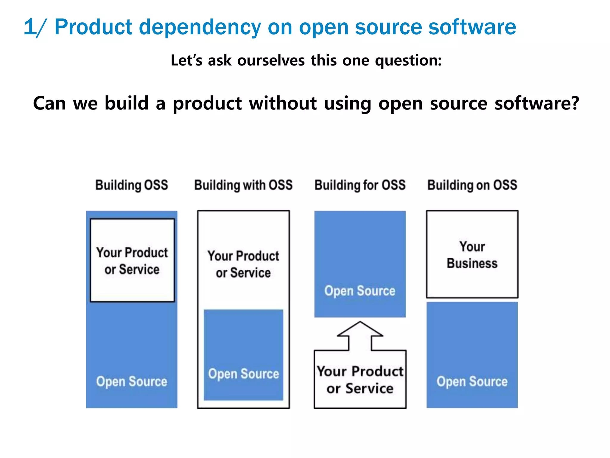1/ Product dependency on open source software
 