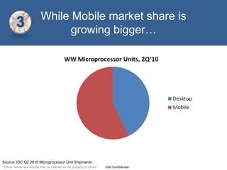 Industry leading battery life