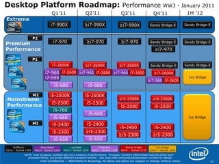 Intel® Clear Video HD TechnologyView images and video as they were meant to be seen 1AB$60discrete‘the difference’Built-in* Other names and brands may be claimed as the property of othersIntel Confidential 