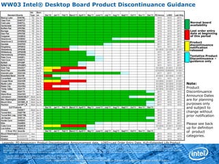 Sandy Bridge will bring depth & breadthCPU DEPTHPLATFORM BREADTH1BESTP67 (01’11)vPro™Q67(Feb/Mar’11)features2Q65(Q2’11)H67(01’11)BETTERB65(Feb/Mar’11)BUSINESSCONSUMERH61(Q2’11)GOODCLASSIC(Q2’11)Customer Range1 All products, computer systems, dates, and figures specified are preliminary based on current expectations, and are subject to change without notice.Intel Confidential