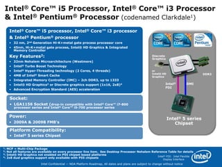 And Sandy Bridge can take your desktopbusiness in many directions…MainstreamGamersCore™ i7 , i5 , i3BasicPentium®UnlockedOverclockersGov/Edu3Low PowervPro™* Other names and brands may be claimed as the property of othersMSPHTPCCommercialSMBSmallDesktopAIOIntel Confidential