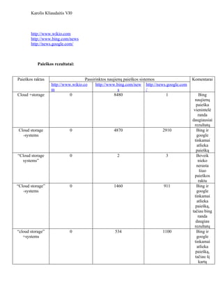 Karolis Kliaudaitis VI0



       http://www.wikio.com
       http://www.bing.com/news
       http://news.google.com/



           Paieškos rezultatai:


Paieškos raktas                     Passirinktos naujienų paieškos sistemos                Komentarai
                  http://www.wikio.co     http://www.bing.com/new http://news.google.com
                  m                                    s               /
Cloud +storage              0                       8480                     1                 Bing
                                                                                             naujienų
                                                                                              paieška
                                                                                            vienintelė
                                                                                               randa
                                                                                           daugiausiai
                                                                                            rezultatų
 Cloud storage              0                     4870                     2910               Bing ir
   -systems                                                                                   google
                                                                                            tinkamai
                                                                                              atlieka
                                                                                              paiešką
“Cloud storage              0                       2                        3                Beveik
  systems”                                                                                     nieko
                                                                                              nerasta
                                                                                                šiuo
                                                                                             paieškos
                                                                                               raktu
“Cloud storage”             0                     1460                      911               Bing ir
   -systems                                                                                   google
                                                                                            tinkamai
                                                                                              atlieka
                                                                                             paiešką,
                                                                                           tačiau bing
                                                                                               randa
                                                                                             daugiau
                                                                                            rezultatų
“cloud storage”             0                     534                      1100               Bing ir
   +systems                                                                                   google
                                                                                            tinkamai
                                                                                              atlieka
                                                                                             paiešką,
                                                                                             tačiau šį
                                                                                               kartą
 
