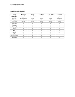 Karolis Kliaudaitis VI0



Rezultatų palyginimas:

   Kaip          Google       Bing     Yahoo    Alta vista   Teoma
 supranta
   Greitis      greičiausia   greita   greita     greita     lėčiausia
   Gausa             +          +        +          +            +
  Šiukšlės        mažai       mažai    daug       daug         daug
 Ženklas+            +          +        +          +            +
  Ženklas-           +          +        +          +            +
  Frazė „“           +          +        +          +            +
   AND               +          +        +          +            +
    OR               +          +        +          +            +
   NOT               -          -        -          -            -
   Kalba             +          +        +          +            -
Paveikslėliai        +          +        +          +            -
 Formatas            +          +        +          +            +
 