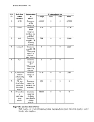 Karolis Kliaudaitis VI0



Eil.      Paieškos      Sukonstruot                    Rasta dokumentų
Nr.         rakto              as         Google       Penki      Mln            Delfi
          variantas         raktas
1.          AND           Duomenų         480000          0            0        165000
                             AND
                           saugykla
2.         Mišrus1        Duomenų          3020           0                      71100
                             AND
                           saugykla
                         (ieškom tik
                          vokiškai)
3.            OR          Duomenų           394           0            0         63000
                        saugykla OR
                           „sistemų
                           analizė“
4.         Mišrus2        Duomenų            8            0            0         2220
                        saugykla OR
                         “Duomenų
                          saugyklų
                           sistema“
                        NOT analizė
5.           NOT          Duomenų            0            0            0           1
                           saugykla
                             NOT
                         “Duomenų
                          saugyklų
                           sistema“
6.        Konkretaus      Duomenų          4810           0            0         3980
             formato       saugykla
          dokumentų          PDF
             paieška
7.           Tik tam      Duomenų           639           0            0           0
          tikra kalba      saugykla
            parašytų     (ieškom tik
           tinkalapių     vokiškai)
             paieška
8.        Paveikslėli     Duomenų         48000           0            0           0
                 ų        saugykla
           pasirinkta      (ieškom
               tema      paveikslėlių
             paieška       – image
                            search)

       Pagerintos paieškos komentarai:
          • Delfi paieška yra beveik tokia pati gera kaip ir google, tačiau neturi išplėstinės paieškos kaip ir
             likusios kitos paieškos.
 