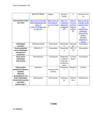 Karolis Kliaudaitis VI0



                          ĮSTATYMAS          sąlygos          paramos      A       internete ir ko
                                                               fondas                    ne

Adresas(internetinė http://www3.lrs.lt/pls/ http://www.eu     http://ww http://w http://www.nk
    nuoroda)        inter2/dokpaieska.sho rid.eu/files/tr    w.paramas ww.inve .lt/archyvas/ak
                            wdoc_l?         m_con_LT.pd      tudentams ga.lt/con tualijos/viesos
                    p_id=277491&p_que f                      .lt/page.ph tent/vie       ios-
                          ry=&p_tr2=                              p?8    w/401/1 elektronines-
                                                                           20/      paslaugos-
                                                                                  lietuvoje-ka-
                                                                                      galime-
                                                                                     nuveikti-
                                                                                   internete-ir-
                                                                                       ko-ne/
   Tinklalapio            LRS kanceliarija    Nenurodyta     Nenurodyt Nenuord     Nenurodyta
      autorius                                                     a       yta
 Kada paskuitnį             2006-05-25        Nenurodyta     Nenurodyt 2001-11     Nenurodyta
 kartą tinklalapis                                                 a       -29
   atnaujintas?
    (sukurtas)
   Kam skirta              LR piliečiams      Vartotojams    Studentam Verslini    Vartotojams
    tinklalapio                                              s,vaikmas, nkams
   informacija                                                mokytoja
                                                             ms,destyto
                                                                jams
    Informacijos             Įstatymas                       Pranešima Straipsni      Paieška
pobūdis(straipsnis,s                         Įstatymas/Pra        s        s
      tatistika,                                nešimas
      Oficialus
  pranešimas ir t.t)
  Koks tinklalapio         Informacinis      Informacinis    Informaci   Informa   Informacinis
tikslas(informacinis                                            nis        cinis
     ,mokslinis,
    Komercinis..)




                                               3 dalis

3.1 užduotis
 