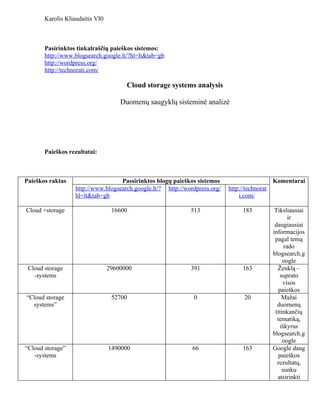 Karolis Kliaudaitis VI0



       Pasirinktos tinkalraščių paieškos sistemos:
       http://www.blogsearch.google.lt/?hl=lt&tab=gb
       http://wordpress.org/
       http://technorati.com/

                                       Cloud storage systems analysis

                                     Duomenų saugyklų sisteminė analizė




       Paieškos rezultatai:



Paieškos raktas                     Passirinktos blogų paieškos sistemos                        Komentarai
                   http://www.blogsearch.google.lt/? http://wordpress.org/   http://technorat
                   hl=lt&tab=gb                                                  i.com/

Cloud +storage                    16600                       513                  183           Tiksliausiai
                                                                                                        ir
                                                                                                 daugiausiai
                                                                                                informacijos
                                                                                                 pagal temą
                                                                                                      rado
                                                                                                blogsearch.g
                                                                                                     oogle
 Cloud storage                   29600000                     391                  163            Ženklą –
   -systems                                                                                         suprato
                                                                                                     visos
                                                                                                   paieškos
“Cloud storage                    52700                        0                   20                Mažai
  systems”                                                                                        duomenų
                                                                                                 titinkančių
                                                                                                  tematiką,
                                                                                                    iškyrus
                                                                                                blogsearch.g
                                                                                                     oogle
“Cloud storage”                  1490000                       66                  163          Google daug
   -systems                                                                                        paieškos
                                                                                                  rezultatų,
                                                                                                     sunku
                                                                                                  atsirinkti
 