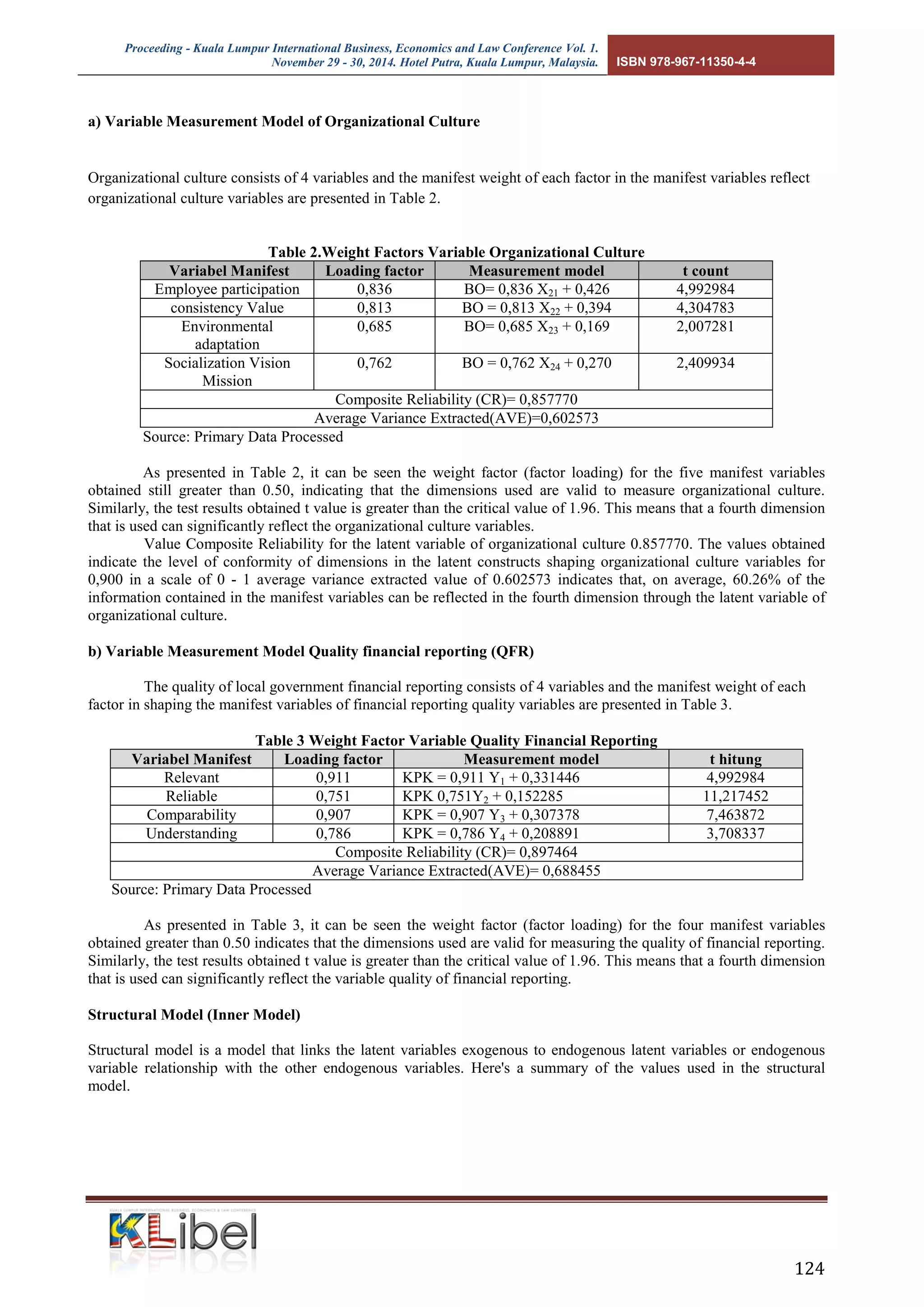 Proceeding - Kuala Lumpur International Business, Economics and Law Conference Vol. 1. 
November 29 - 30, 2014. Hotel Putra, Kuala Lumpur, Malaysia. ISBN 978-967-11350-4-4 
124 
a) Variable Measurement Model of Organizational Culture 
Organizational culture consists of 4 variables and the manifest weight of each factor in the manifest variables reflect organizational culture variables are presented in Table 2. 
Table 2.Weight Factors Variable Organizational Culture Variabel Manifest Loading factor Measurement model t count 
Employee participation 
0,836 
BO= 0,836 X21 + 0,426 
4,992984 
consistency Value 
0,813 
BO = 0,813 X22 + 0,394 
4,304783 
Environmental adaptation 
0,685 
BO= 0,685 X23 + 0,169 
2,007281 
Socialization Vision Mission 
0,762 
BO = 0,762 X24 + 0,270 
2,409934 
Composite Reliability (CR)= 0,857770 
Average Variance Extracted(AVE)=0,602573 
Source: Primary Data Processed 
As presented in Table 2, it can be seen the weight factor (factor loading) for the five manifest variables obtained still greater than 0.50, indicating that the dimensions used are valid to measure organizational culture. Similarly, the test results obtained t value is greater than the critical value of 1.96. This means that a fourth dimension that is used can significantly reflect the organizational culture variables. 
Value Composite Reliability for the latent variable of organizational culture 0.857770. The values obtained indicate the level of conformity of dimensions in the latent constructs shaping organizational culture variables for 0,900 in a scale of 0 - 1 average variance extracted value of 0.602573 indicates that, on average, 60.26% of the information contained in the manifest variables can be reflected in the fourth dimension through the latent variable of organizational culture. 
b) Variable Measurement Model Quality financial reporting (QFR) 
The quality of local government financial reporting consists of 4 variables and the manifest weight of each factor in shaping the manifest variables of financial reporting quality variables are presented in Table 3. 
Table 3 Weight Factor Variable Quality Financial Reporting Variabel Manifest Loading factor Measurement model t hitung 
Relevant 
0,911 
KPK = 0,911 Y1 + 0,331446 
4,992984 
Reliable 
0,751 
KPK 0,751Y2 + 0,152285 
11,217452 
Comparability 
0,907 
KPK = 0,907 Y3 + 0,307378 
7,463872 
Understanding 
0,786 
KPK = 0,786 Y4 + 0,208891 
3,708337 
Composite Reliability (CR)= 0,897464 
Average Variance Extracted(AVE)= 0,688455 
Source: Primary Data Processed 
As presented in Table 3, it can be seen the weight factor (factor loading) for the four manifest variables obtained greater than 0.50 indicates that the dimensions used are valid for measuring the quality of financial reporting. Similarly, the test results obtained t value is greater than the critical value of 1.96. This means that a fourth dimension that is used can significantly reflect the variable quality of financial reporting. 
Structural Model (Inner Model) 
Structural model is a model that links the latent variables exogenous to endogenous latent variables or endogenous variable relationship with the other endogenous variables. Here's a summary of the values used in the structural model. 
 