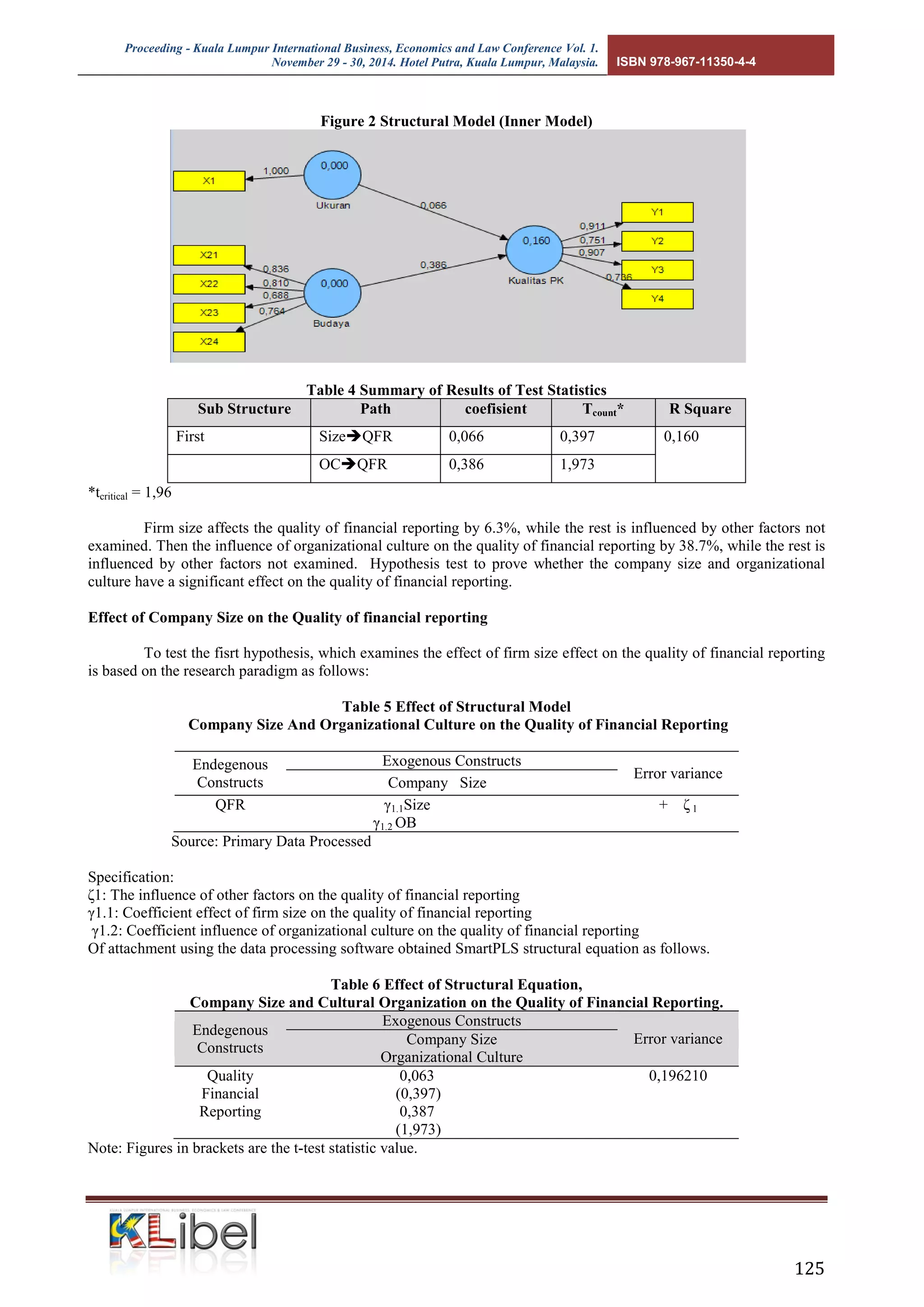 Proceeding - Kuala Lumpur International Business, Economics and Law Conference Vol. 1. 
November 29 - 30, 2014. Hotel Putra, Kuala Lumpur, Malaysia. ISBN 978-967-11350-4-4 
125 
Figure 2 Structural Model (Inner Model) 
Table 4 Summary of Results of Test Statistics Sub Structure Path coefisient Tcount* R Square 
First 
SizeQFR 
0,066 
0,397 
0,160 
OCQFR 
0,386 
1,973 
*tcritical = 1,96 
Firm size affects the quality of financial reporting by 6.3%, while the rest is influenced by other factors not examined. Then the influence of organizational culture on the quality of financial reporting by 38.7%, while the rest is influenced by other factors not examined. Hypothesis test to prove whether the company size and organizational culture have a significant effect on the quality of financial reporting. 
Effect of Company Size on the Quality of financial reporting 
To test the fisrt hypothesis, which examines the effect of firm size effect on the quality of financial reporting is based on the research paradigm as follows: 
Table 5 Effect of Structural Model 
Company Size And Organizational Culture on the Quality of Financial Reporting 
Endegenous 
Constructs 
Exogenous Constructs 
Error variance 
Company Size 
QFR 
γ1.1Size 
γ1.2 OB 
+ ζ 1 
Source: Primary Data Processed 
Specification: ζ1: The influence of other factors on the quality of financial reporting γ1.1: Coefficient effect of firm size on the quality of financial reporting γ1.2: Coefficient influence of organizational culture on the quality of financial reporting Of attachment using the data processing software obtained SmartPLS structural equation as follows. 
Table 6 Effect of Structural Equation, 
Company Size and Cultural Organization on the Quality of Financial Reporting. Endegenous Constructs Exogenous Constructs Error variance Company Size Organizational Culture 
Quality 
Financial 
Reporting 
0,063 
(0,397) 
0,387 
(1,973) 
0,196210 
Note: Figures in brackets are the t-test statistic value.  