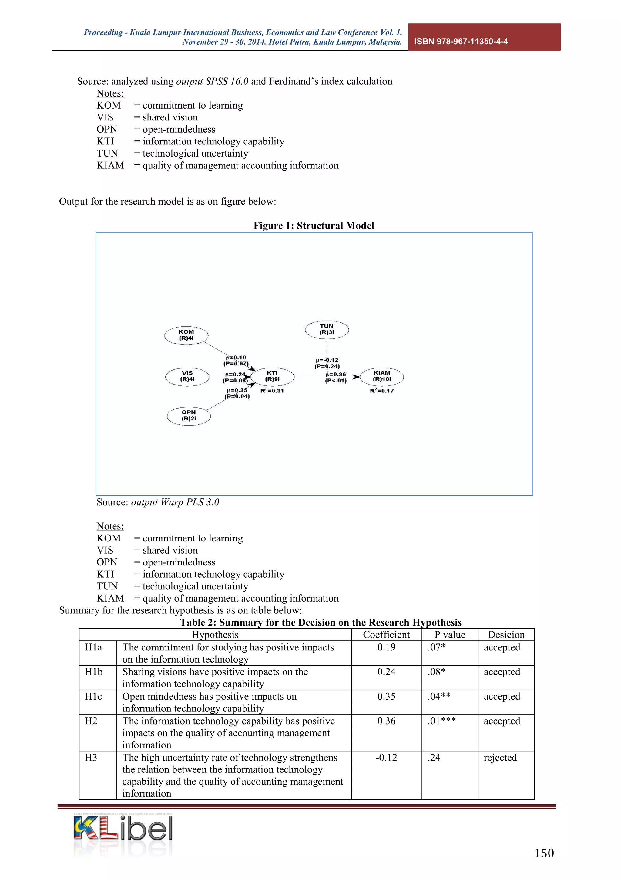 Proceeding - Kuala Lumpur International Business, Economics and Law Conference Vol. 1. 
November 29 - 30, 2014. Hotel Putra, Kuala Lumpur, Malaysia. ISBN 978-967-11350-4-4 
150 
Source: analyzed using output SPSS 16.0 and Ferdinand’s index calculation 
Notes: 
KOM = commitment to learning 
VIS = shared vision 
OPN = open-mindedness 
KTI = information technology capability 
TUN = technological uncertainty 
KIAM = quality of management accounting information 
Output for the research model is as on figure below: 
Figure 1: Structural Model 
Source: output Warp PLS 3.0 
Notes: 
KOM = commitment to learning 
VIS = shared vision 
OPN = open-mindedness 
KTI = information technology capability 
TUN = technological uncertainty 
KIAM = quality of management accounting information 
Summary for the research hypothesis is as on table below: 
Table 2: Summary for the Decision on the Research Hypothesis 
Hypothesis 
Coefficient 
P value 
Desicion 
H1a 
The commitment for studying has positive impacts on the information technology 
0.19 
.07* 
accepted 
H1b 
Sharing visions have positive impacts on the information technology capability 
0.24 
.08* 
accepted 
H1c 
Open mindedness has positive impacts on information technology capability 
0.35 
.04** 
accepted 
H2 
The information technology capability has positive impacts on the quality of accounting management information 
0.36 
.01*** 
accepted 
H3 
The high uncertainty rate of technology strengthens the relation between the information technology capability and the quality of accounting management information 
-0.12 
.24 
rejected  