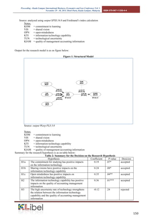 Proceeding - Kuala Lumpur International Business, Economics and Law Conference Vol. 1. 
November 29 - 30, 2014. Hotel Putra, Kuala Lumpur, Malaysia. ISBN 978-967-11350-4-4 
150 
Source: analyzed using output SPSS 16.0 and Ferdinand’s index calculation 
Notes: 
KOM = commitment to learning 
VIS = shared vision 
OPN = open-mindedness 
KTI = information technology capability 
TUN = technological uncertainty 
KIAM = quality of management accounting information 
Output for the research model is as on figure below: 
Figure 1: Structural Model 
Source: output Warp PLS 3.0 
Notes: 
KOM = commitment to learning 
VIS = shared vision 
OPN = open-mindedness 
KTI = information technology capability 
TUN = technological uncertainty 
KIAM = quality of management accounting information 
Summary for the research hypothesis is as on table below: 
Table 2: Summary for the Decision on the Research Hypothesis 
Hypothesis 
Coefficient 
P value 
Desicion 
H1a 
The commitment for studying has positive impacts on the information technology 
0.19 
.07* 
accepted 
H1b 
Sharing visions have positive impacts on the information technology capability 
0.24 
.08* 
accepted 
H1c 
Open mindedness has positive impacts on information technology capability 
0.35 
.04** 
accepted 
H2 
The information technology capability has positive impacts on the quality of accounting management information 
0.36 
.01*** 
accepted 
H3 
The high uncertainty rate of technology strengthens the relation between the information technology capability and the quality of accounting management information 
-0.12 
.24 
rejected  