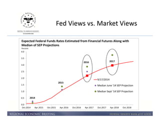 Fed Views vs. Market Views 
Expected Federal Funds Rates Estimated from Financial Futures Along with 
Median of SEP Projections 
Percent 
4.0 
3.5 
3.0 
2.5 
2.0 
1.5 
1.0 
0.5 
0.0 
2016 2017 
9/17/2014 
Median June '14 SEP Projection 
Median Sept '14 SEP Projection 
2015 
2014 
Oct.2014 Apr.2015 Oct.2015 Apr.2016 Oct.2016 Apr.2017 Oct.2017 Apr.2018 Oct.2018 
 