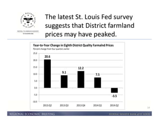 The latest St. Louis Fed survey 
suggests that District farmland 
prices may have peaked. 
14 
Year-to-Year Change in Eighth District Quality Farmalnd Prices 
Percent change from four quarters earlier 
20.6 
9.1 
12.2 
7.5 
-3.5 
25.0 
20.0 
15.0 
10.0 
5.0 
0.0 
-5.0 
-10.0 
2013:Q2 2013:Q3 2013:Q4 2014:Q1 2014:Q2 
 