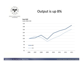 Output is up 8% 
 