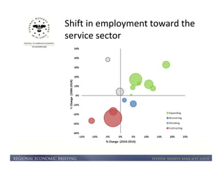 Shift in employment toward the 
service sector 
 