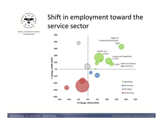 Shift in employment toward the 
service sector 
 
