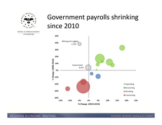 Government payrolls shrinking 
since 2010 
 