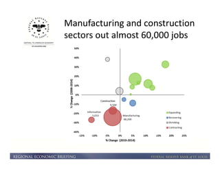 Manufacturing and construction 
sectors out almost 60,000 jobs 
 