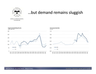 …but demand remains sluggish 
 