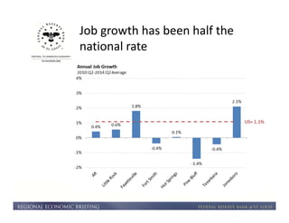 Job growth has been half the 
national rate 
 