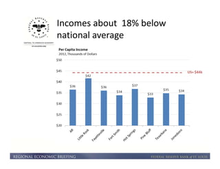 Incomes about 18% below 
national average 
 