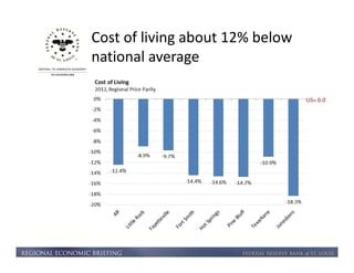 Cost of living about 12% below 
national average 
 