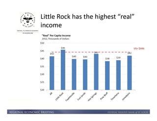 Little Rock has the highest “real” 
income 
 