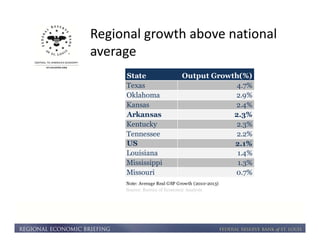 Regional growth above national 
average 
State Output Growth(%) 
Texas 4.7% 
Oklahoma 2.9% 
Kansas 2.4% 
Arkansas 2.3% 
Kentucky 2.3% 
Tennessee 2.2% 
US 2.1% 
Louisiana 1.4% 
Mississippi 1.3% 
Missouri 0.7% 
Note: Average Real GSP Growth (2010-2013) 
Source: Bureau of Economic Analysis 
 