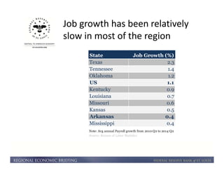 Job growth has been relatively 
slow in most of the region 
State Job Growth (%) 
Texas 2.3 
Tennessee 1.4 
Oklahoma 1.2 
US 1.1 
Kentucky 0.9 
Louisiana 0.7 
Missouri 0.6 
Kansas 0.5 
Arkansas 0.4 
Mississippi 0.4 
Note: Avg annual Payroll growth from 2010:Q2 to 2014:Q2 
Source: Bureau of Labor Statistics 
 