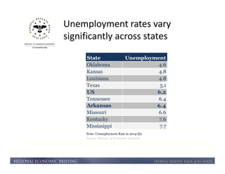 Unemployment rates vary 
significantly across states 
State Unemployment 
Oklahoma 4.6 
Kansas 4.8 
Louisiana 4.8 
Texas 5.1 
US 6.2 
Tennessee 6.4 
Arkansas 6.4 
Missouri 6.6 
Kentucky 7.6 
Mississippi 7.7 
Note: Unemployment Rate in 2014:Q2 
Source: Bureau of Economic Analysis 
 