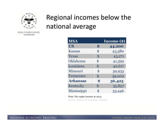 Regional incomes below the 
national average 
MSA Income ($) 
US $ 4 4,200 
Kansas $ 43,380 
Texas $ 43,271 
Oklahoma $ 41,399 
Louisiana $ 40,617 
Missouri $ 39,933 
Tennessee $ 39,002 
Arkansas $ 36,423 
Kentucky $ 35,857 
Mississippi $ 3 3,446 
Note: Per capita income in 2013 
Source: Bureau of Economic Analysis 
 