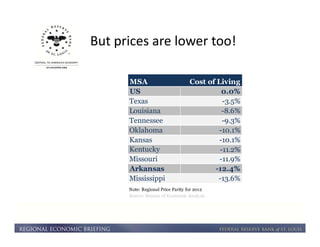 But prices are lower too! 
MSA Cost of Living 
US 0.0% 
Texas -3.5% 
Louisiana -8.6% 
Tennessee -9.3% 
Oklahoma -10.1% 
Kansas -10.1% 
Kentucky -11.2% 
Missouri -11.9% 
Arkansas -12.4% 
Mississippi -13.6% 
Note: Regional Price Parity for 2012 
Source: Bureau of Economic Analysis 
 