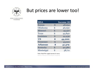 But prices are lower too! 
MSA Income ($) 
Kansas $ 48,254 
Oklahoma $ 46,050 
Missouri $ 45,327 
Texas $ 44,840 
Louisiana $ 44,439 
US $ 4 4,200 
Tennessee $ 43,001 
Arkansas $ 4 1,579 
Kentucky $ 40,380 
Mississippi $ 38,711 
Note: Real Per capita income in 2012 
Source: Bureau of Economic Analysis 
 