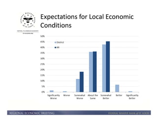 Expectations for Local Economic 
Conditions 
 